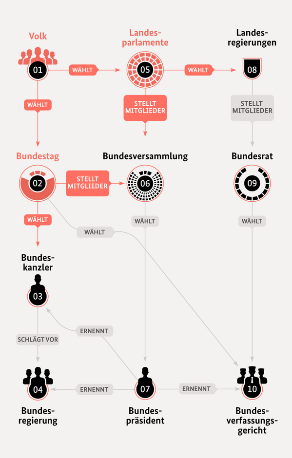 Deutsches polititsches System