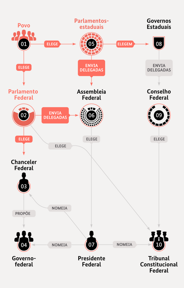 Deutsches polititsches System