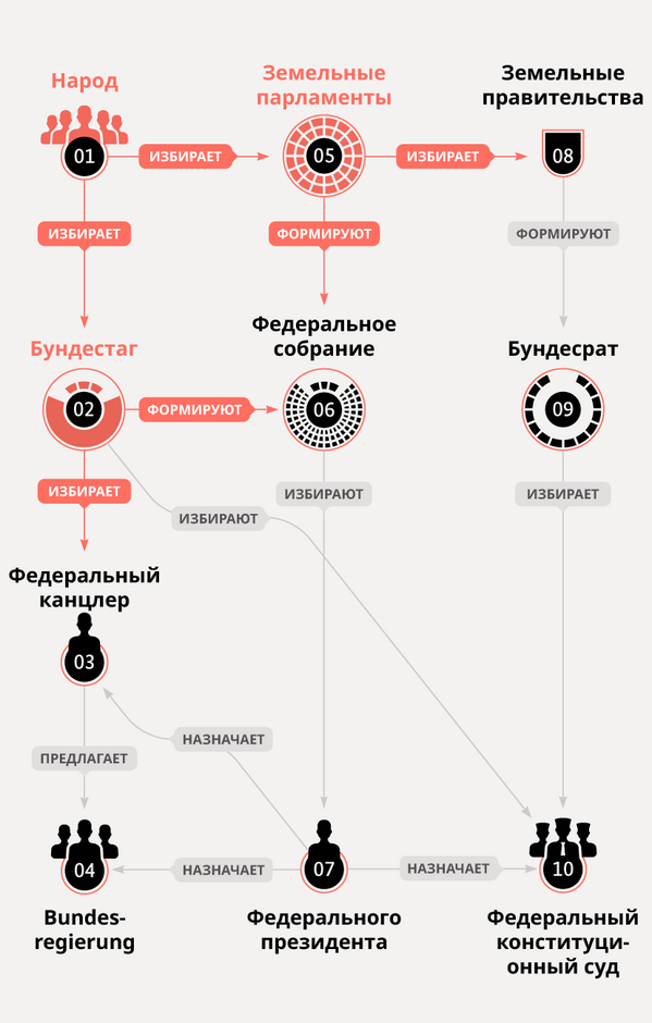 Deutsches polititsches System