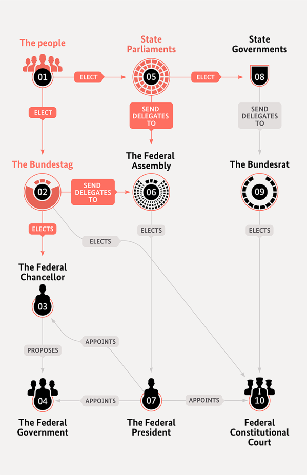 Election system Germany