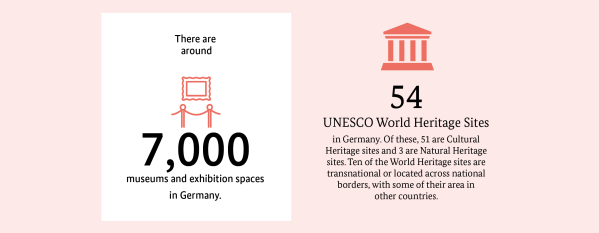 Museen und UNESCO