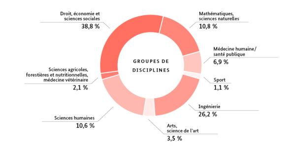 Studierende an deutschen Universitäten